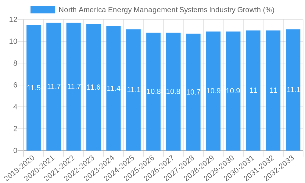 North America Energy Management Systems Industry Growth