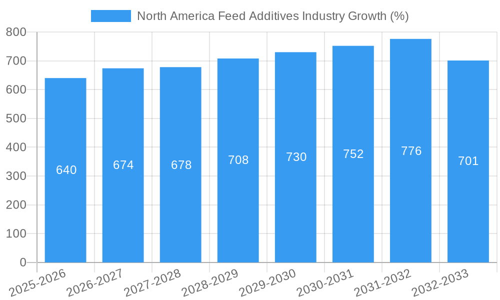 North America Feed Additives Industry Growth