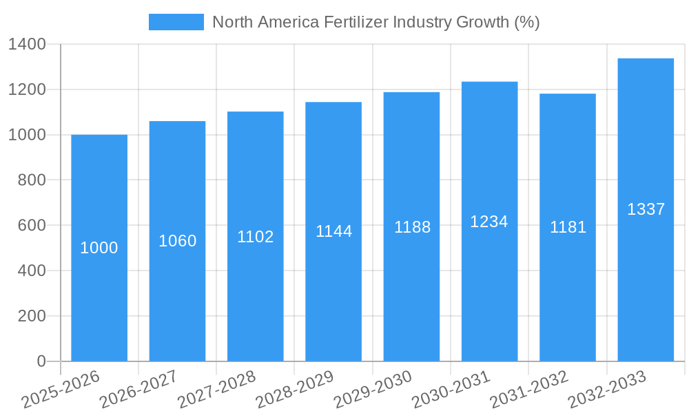 North America Fertilizer Industry Growth