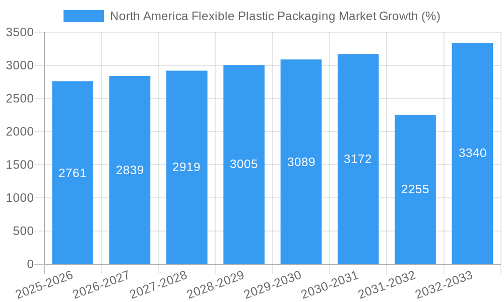 North America Flexible Plastic Packaging Market Growth