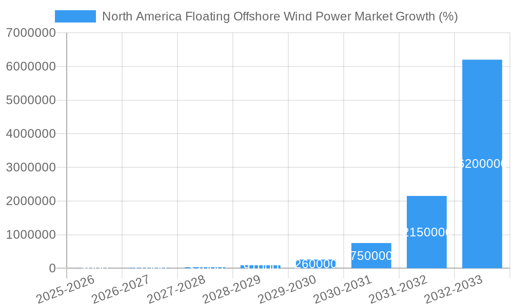 North America Floating Offshore Wind Power Market Growth