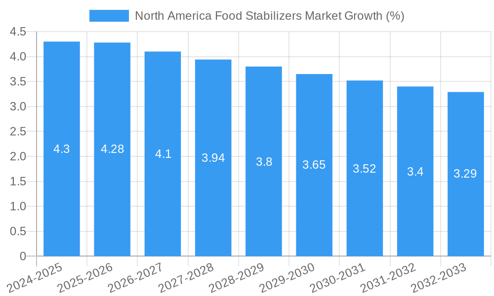 North America Food Stabilizers Market Growth