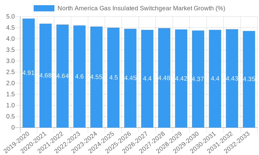 North America Gas Insulated Switchgear Market Growth