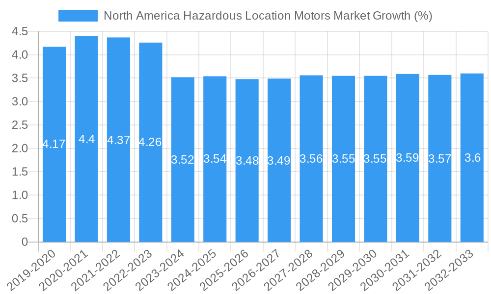 North America Hazardous Location Motors Market Growth