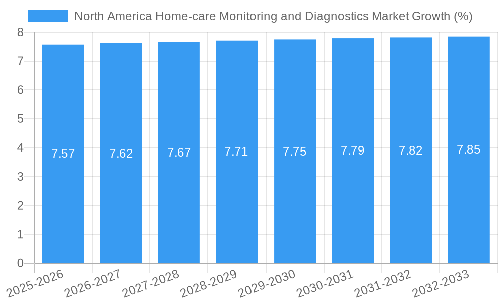 North America Home-care Monitoring and Diagnostics Market Growth