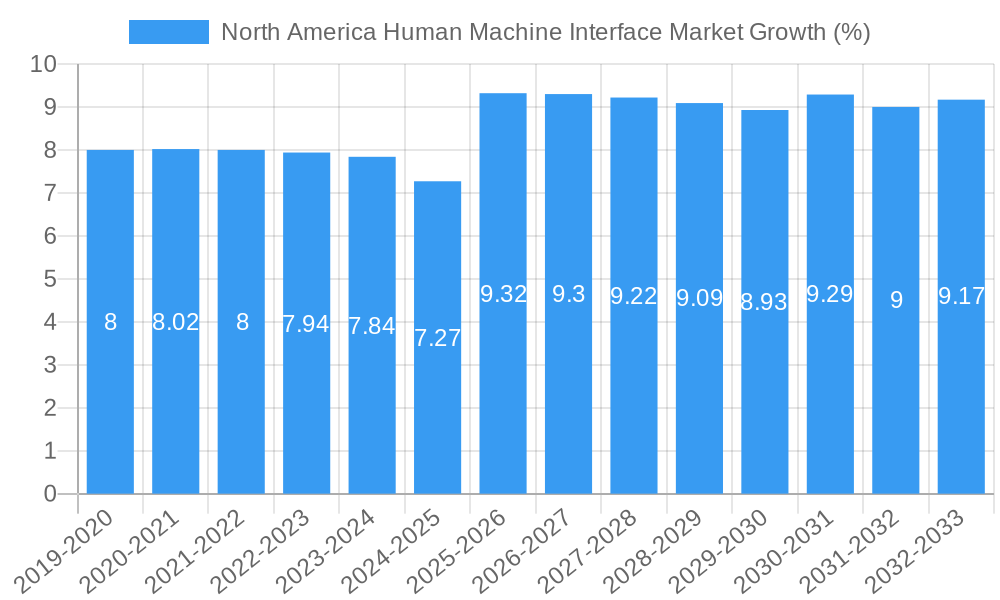 North America Human Machine Interface Market Growth