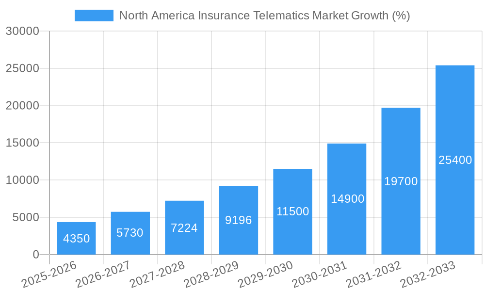 North America Insurance Telematics Market Growth