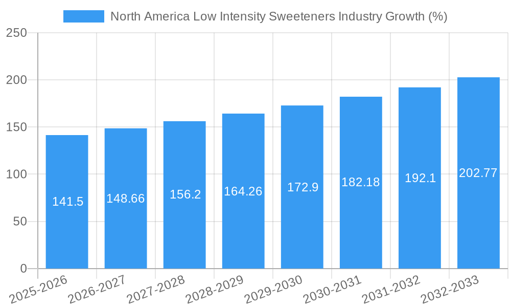 North America Low Intensity Sweeteners Industry Growth