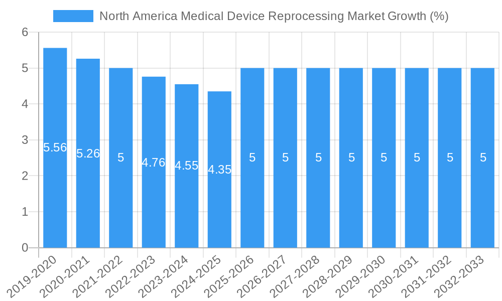 North America Medical Device Reprocessing Market Growth