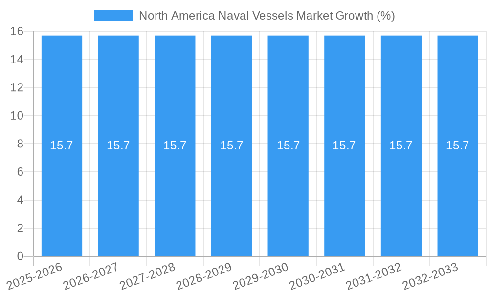 North America Naval Vessels Market Growth