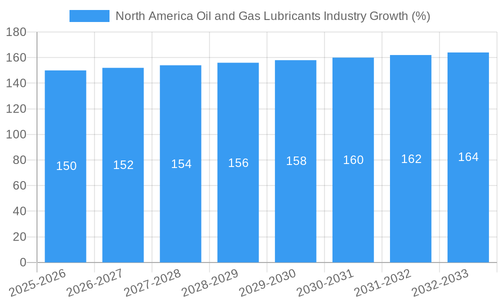 North America Oil and Gas Lubricants Industry Growth