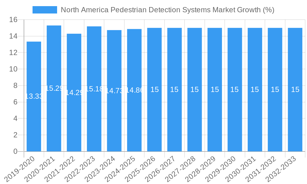 North America Pedestrian Detection Systems Market Growth