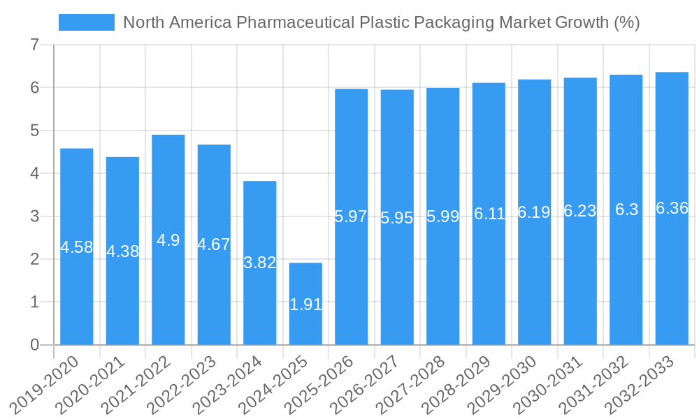North America Pharmaceutical Plastic Packaging Market Growth