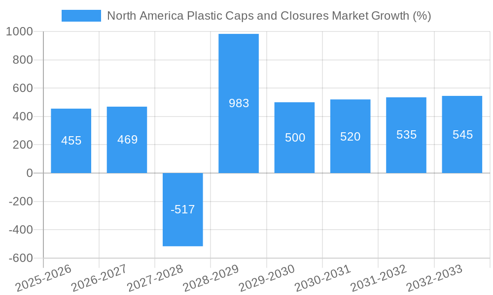 North America Plastic Caps and Closures Market Growth