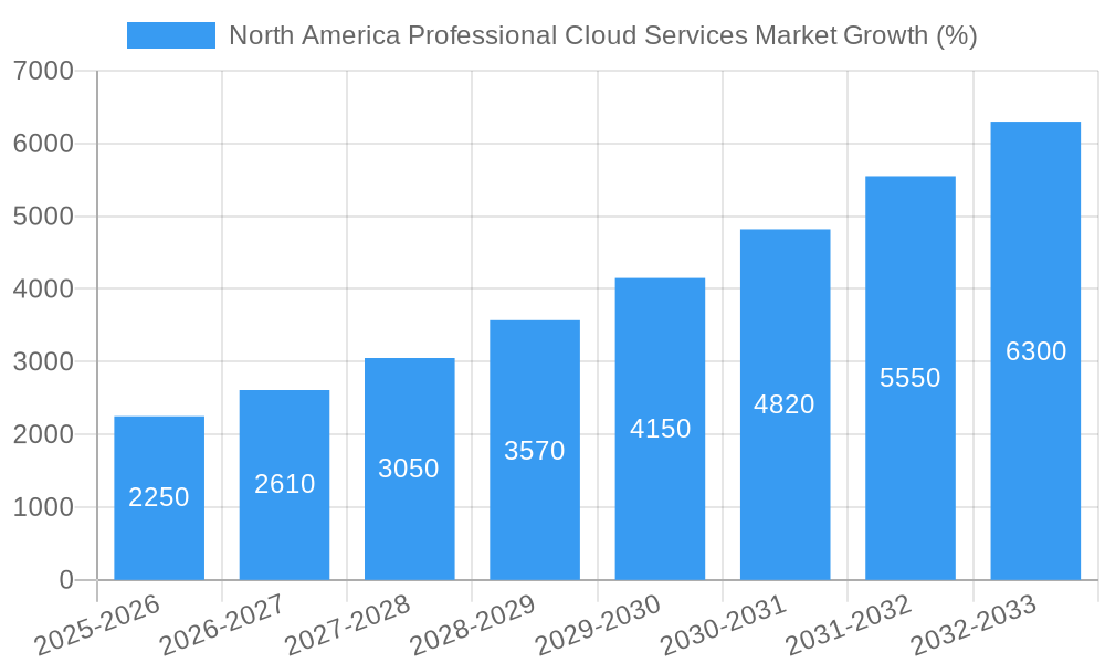 North America Professional Cloud Services Market Growth