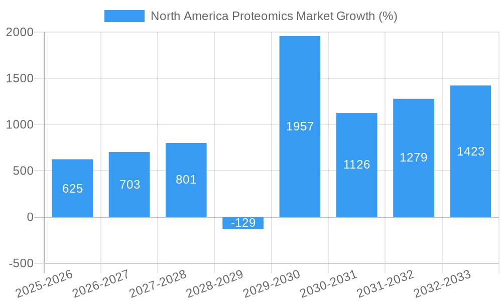 North America Proteomics Market Growth
