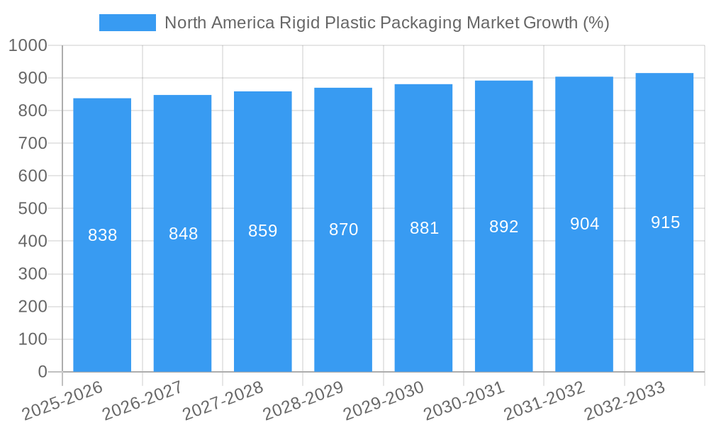 North America Rigid Plastic Packaging Market Growth