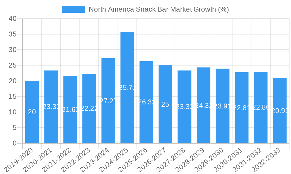 North America Snack Bar Market Growth