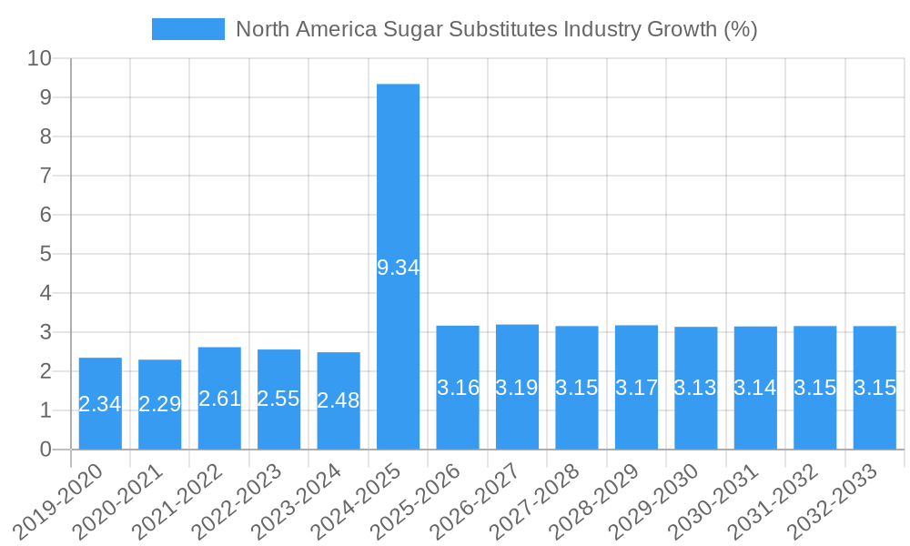 North America Sugar Substitutes Industry Growth