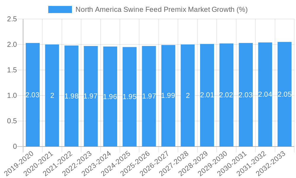 North America Swine Feed Premix Market Growth