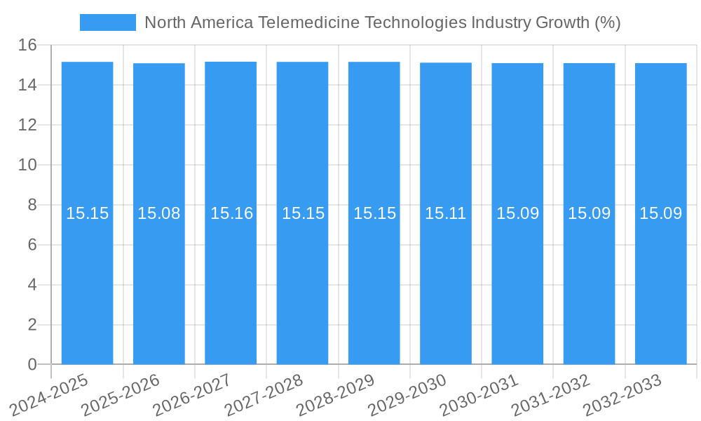 North America Telemedicine Technologies Industry Growth