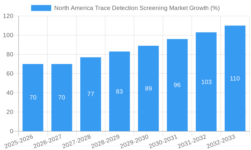 North America Trace Detection Screening Market Growth