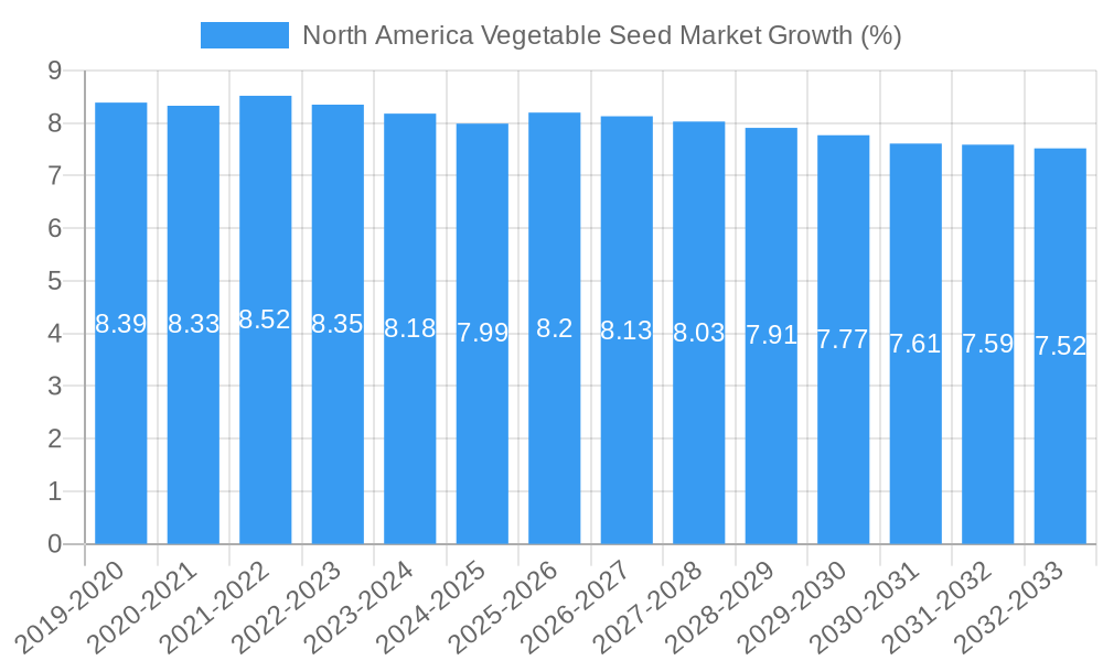 North America Vegetable Seed Market Growth