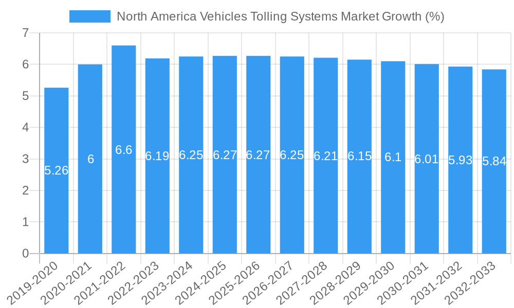 North America Vehicles Tolling Systems Market Growth