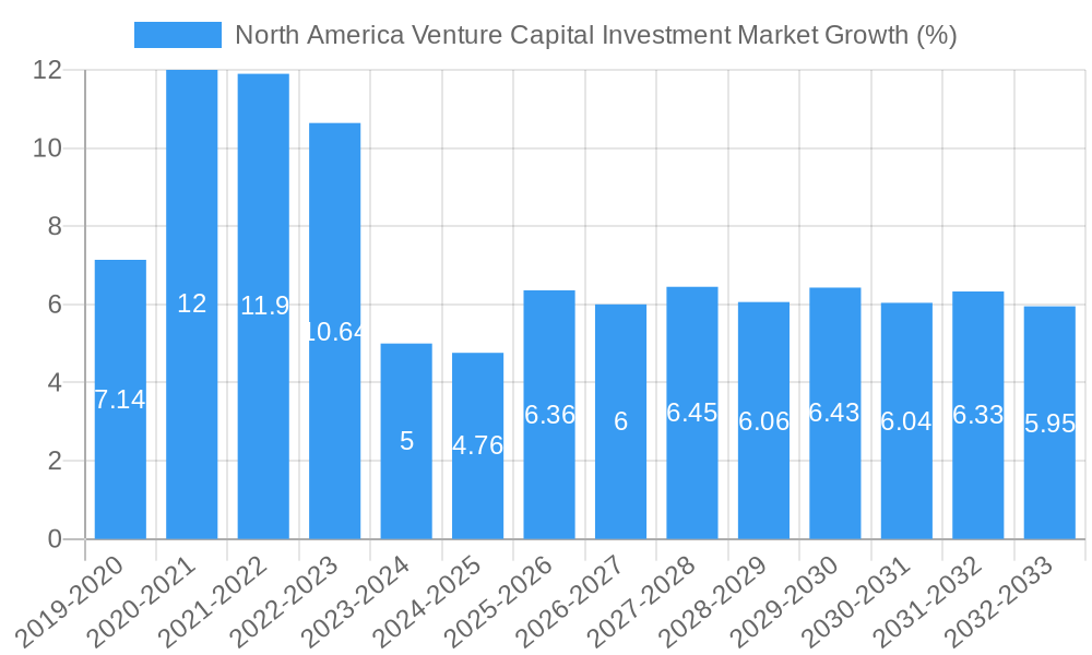North America Venture Capital Investment Market Growth