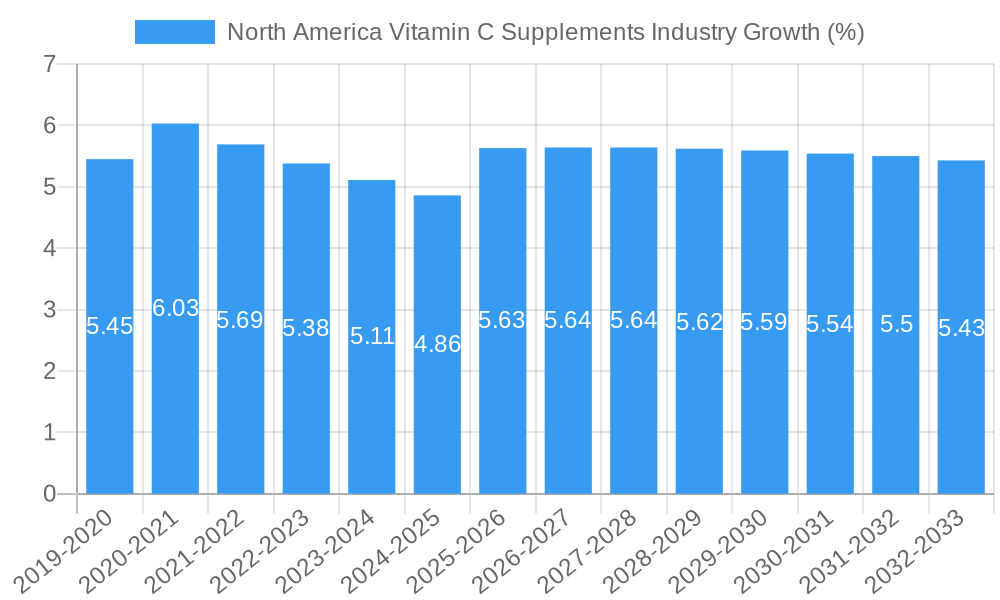 North America Vitamin C Supplements Industry Growth