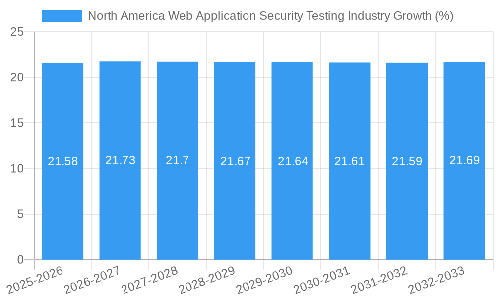 North America Web Application Security Testing Industry Growth