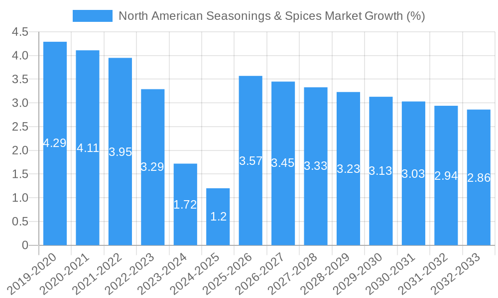 North American Seasonings & Spices Market Growth