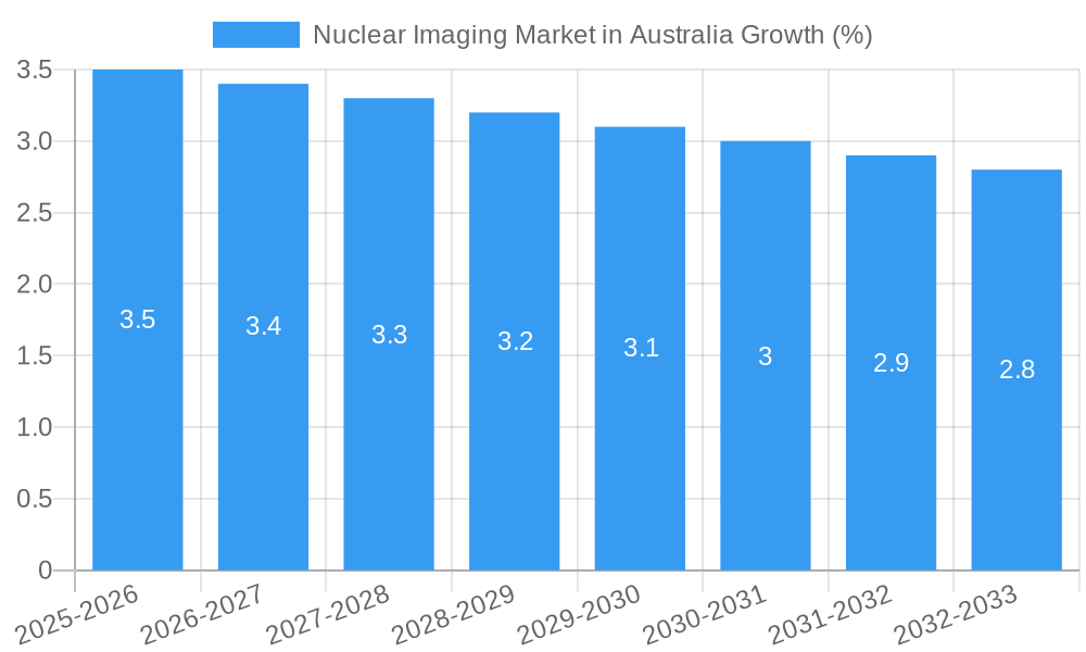 Nuclear Imaging Market in Australia Growth