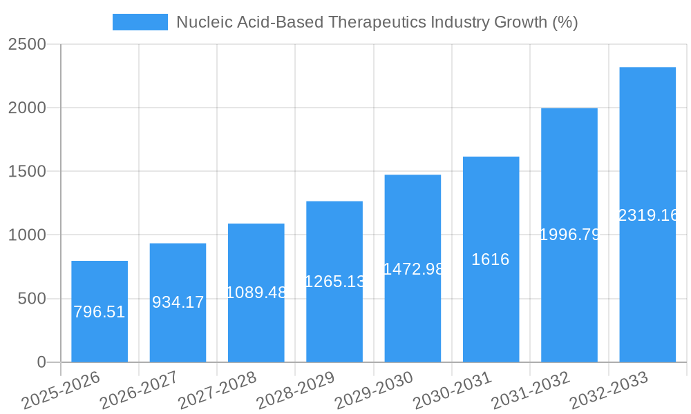 Nucleic Acid-Based Therapeutics Industry Growth