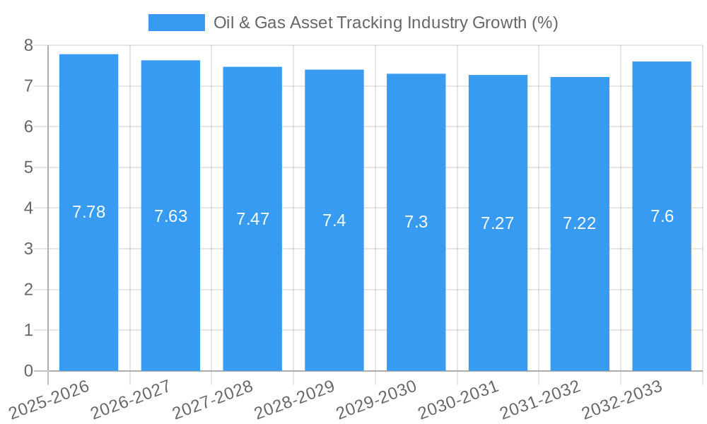 Oil & Gas Asset Tracking Industry Growth