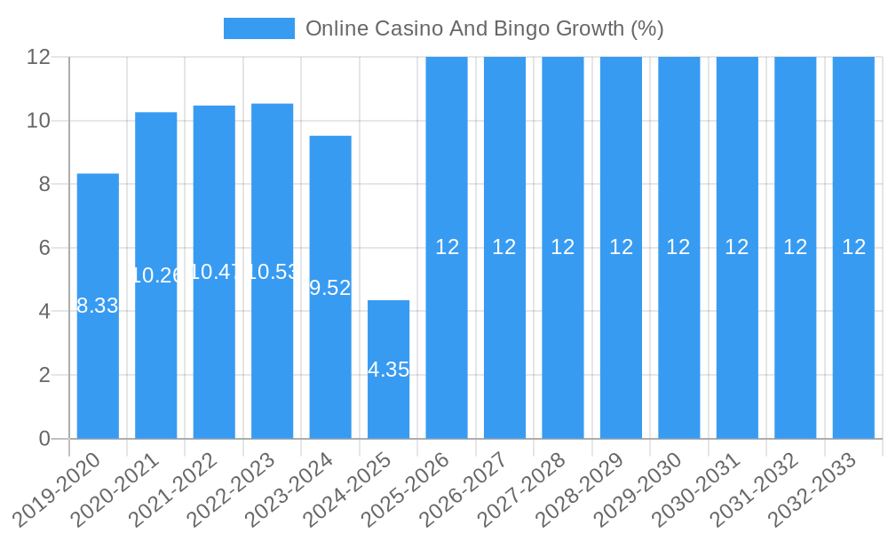 Online Casino And Bingo Growth