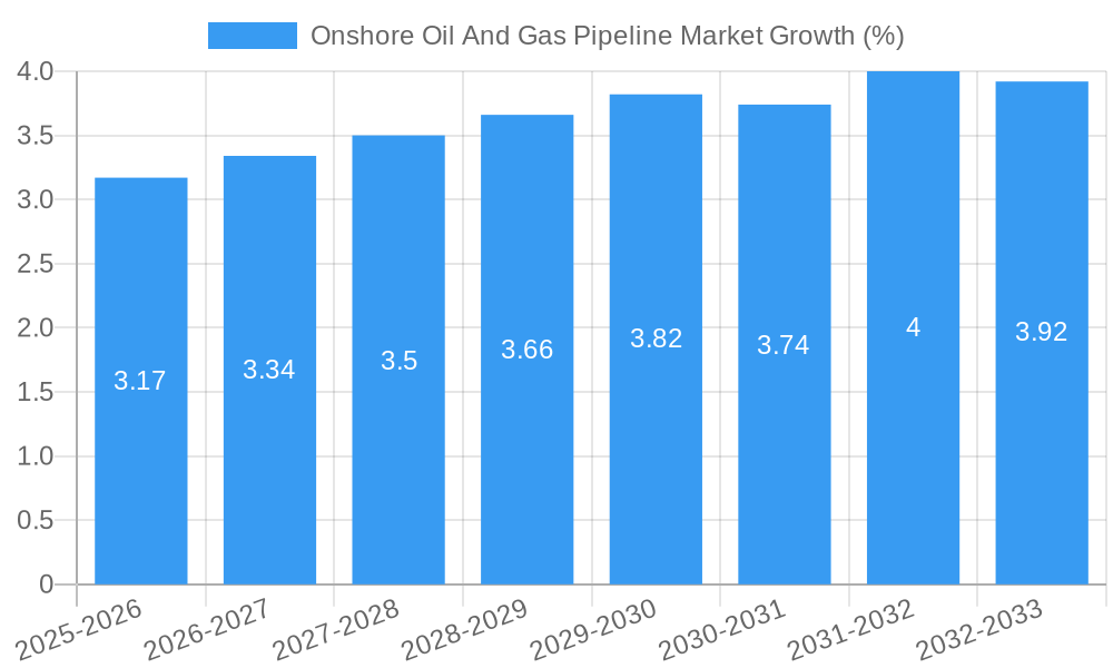 Onshore Oil And Gas Pipeline Market Growth