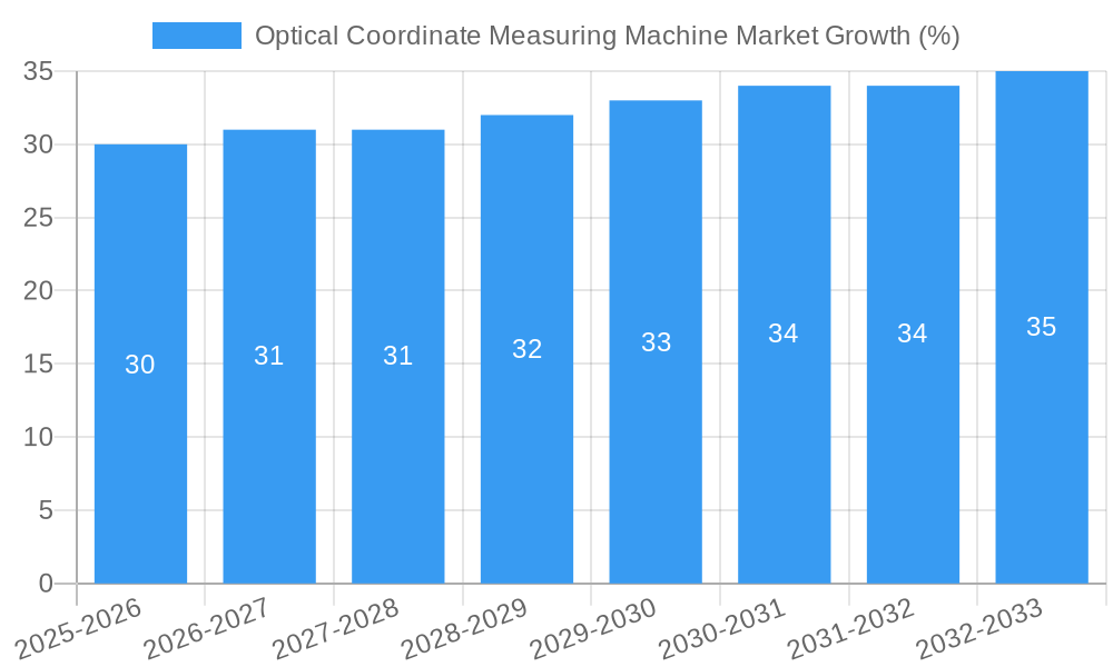 Optical Coordinate Measuring Machine Market Growth
