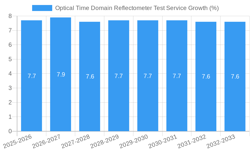 Optical Time Domain Reflectometer Test Service Growth