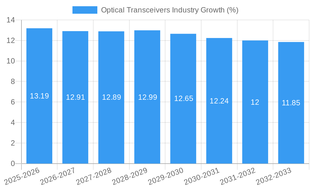 Optical Transceivers Industry Growth