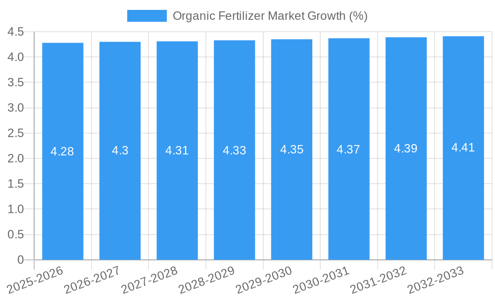 Organic Fertilizer Market Growth