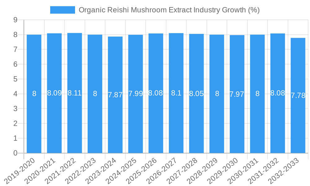 Organic Reishi Mushroom Extract Industry Growth