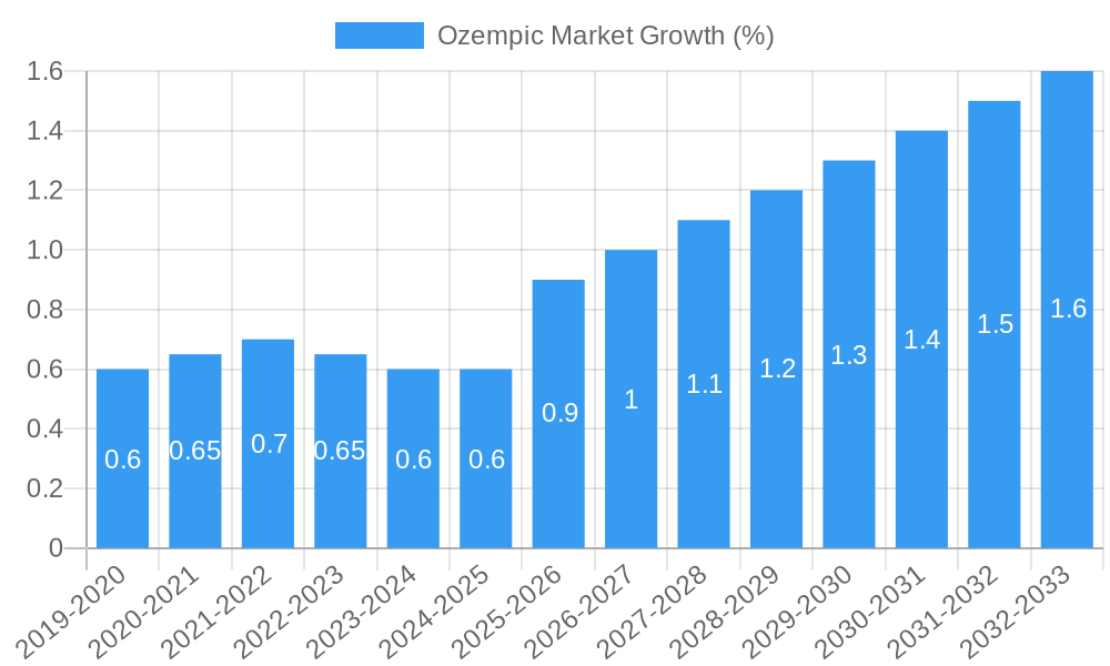Ozempic Market Growth