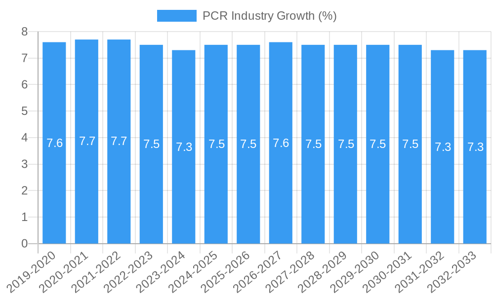 PCR Industry Growth