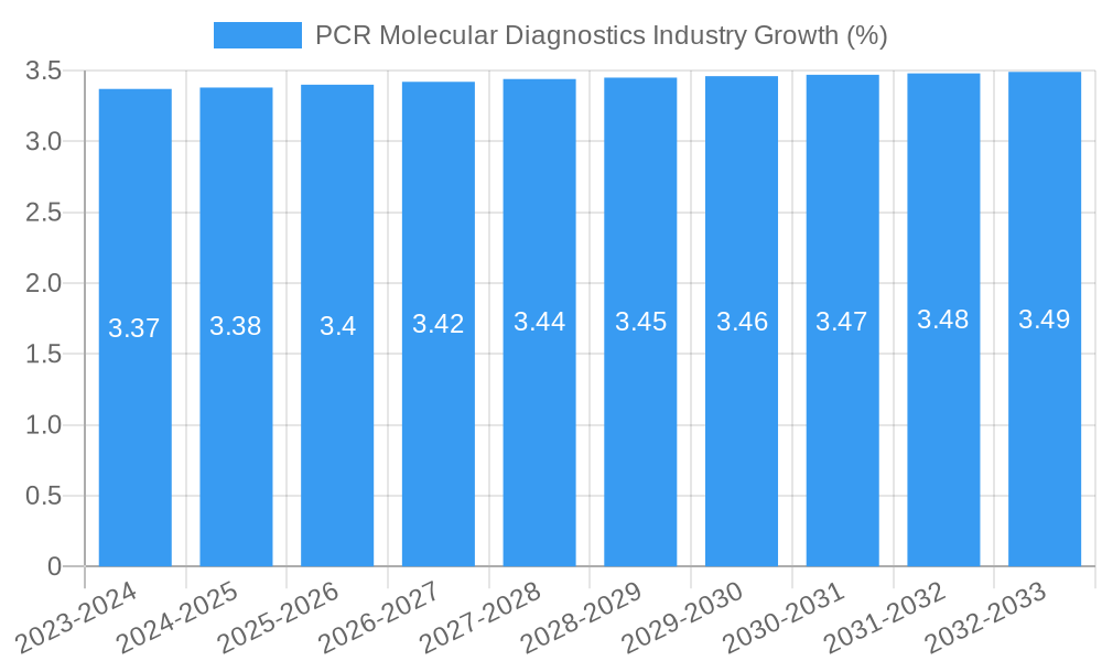 PCR Molecular Diagnostics Industry Growth