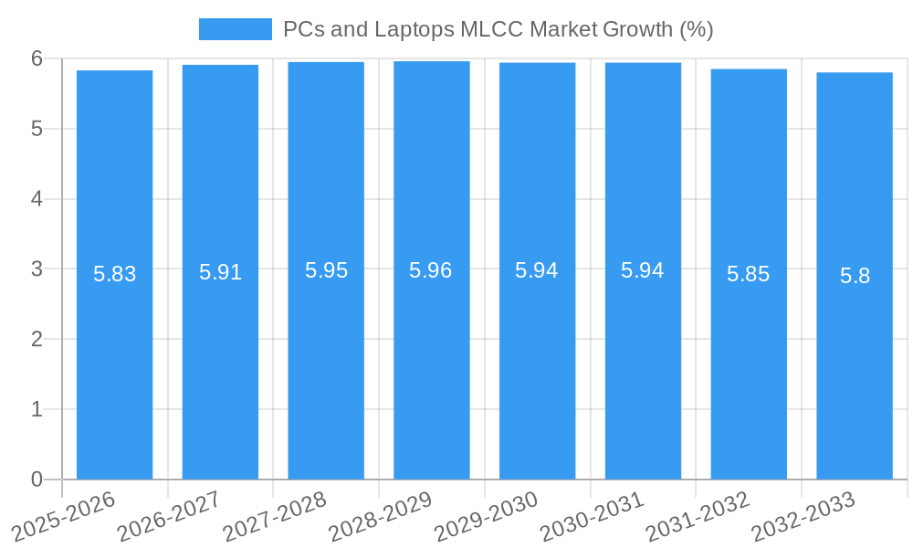 PCs and Laptops MLCC Market Growth