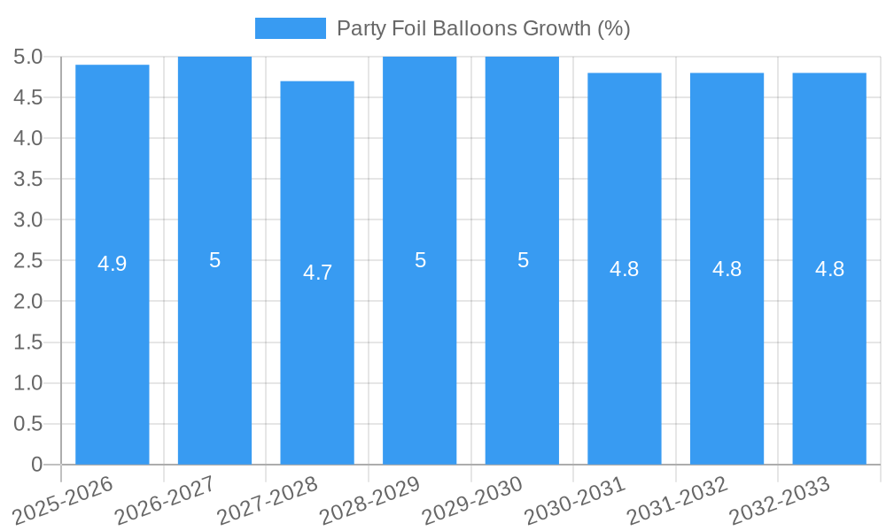 Party Foil Balloons Growth