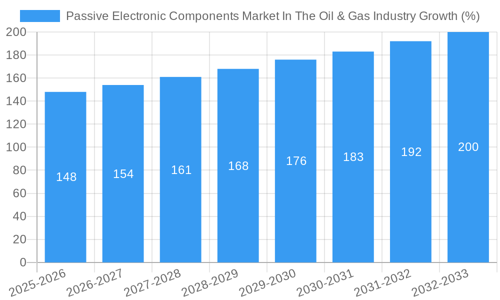 Passive Electronic Components Market In The Oil & Gas Industry Growth