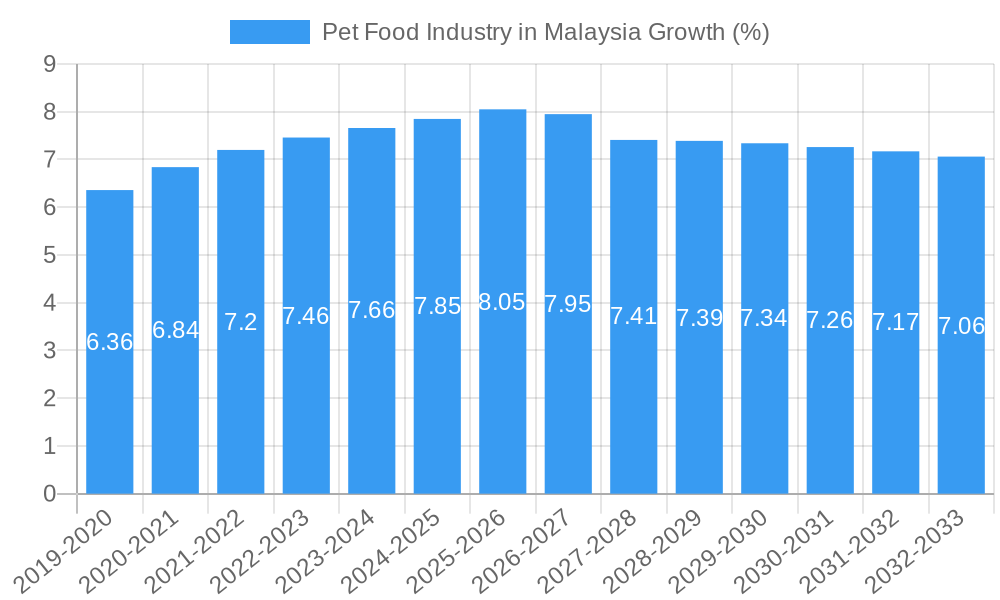 Pet Food Industry in Malaysia Growth
