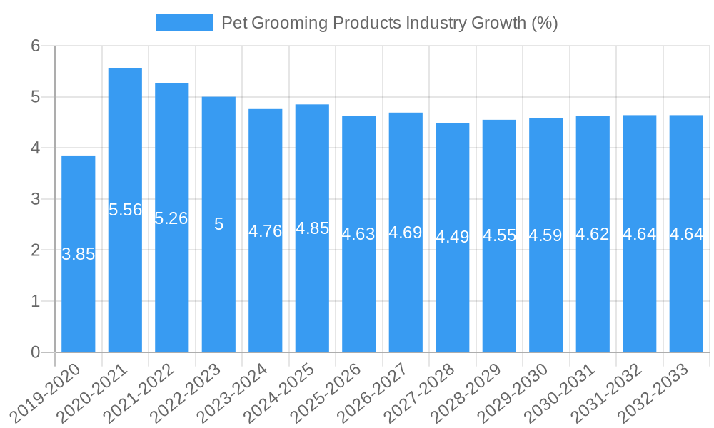 Pet Grooming Products Industry Growth